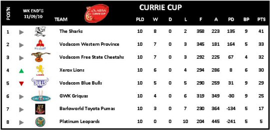 Currie Cup Week 10
